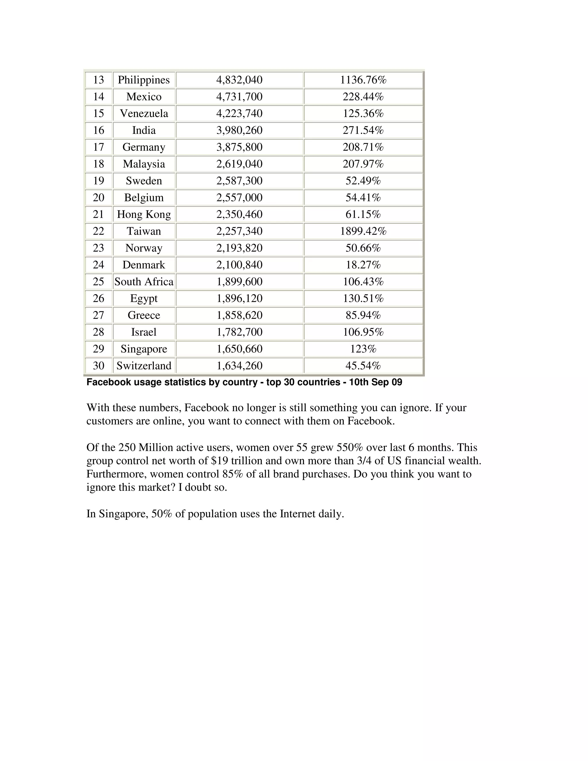 13 Philippines             4,832,040                  1136.76%
 14   Mexico                4,731,700                   228.44%
 15 Venezuela               4,223,740                   125.36%
 16    India                3,980,260                   271.54%
 17  Germany                3,875,800                   208.71%
 18  Malaysia               2,619,040                   207.97%
 19   Sweden                2,587,300                    52.49%
 20   Belgium               2,557,000                    54.41%
 21 Hong Kong               2,350,460                    61.15%
 22   Taiwan                2,257,340                  1899.42%
 23   Norway                2,193,820                    50.66%
 24  Denmark                2,100,840                    18.27%
 25 South Africa            1,899,600                   106.43%
 26    Egypt                1,896,120                   130.51%
 27   Greece                1,858,620                    85.94%
 28    Israel               1,782,700                   106.95%
 29 Singapore               1,650,660                     123%
 30 Switzerland             1,634,260                    45.54%
Facebook usage statistics by country - top 30 countries - 10th Sep 09

With these numbers, Facebook no longer is still something you can ignore. If your
customers are online, you want to connect with them on Facebook.

Of the 250 Million active users, women over 55 grew 550% over last 6 months. This
group control net worth of $19 trillion and own more than 3/4 of US financial wealth.
Furthermore, women control 85% of all brand purchases. Do you think you want to
ignore this market? I doubt so.

In Singapore, 50% of population uses the Internet daily.
 