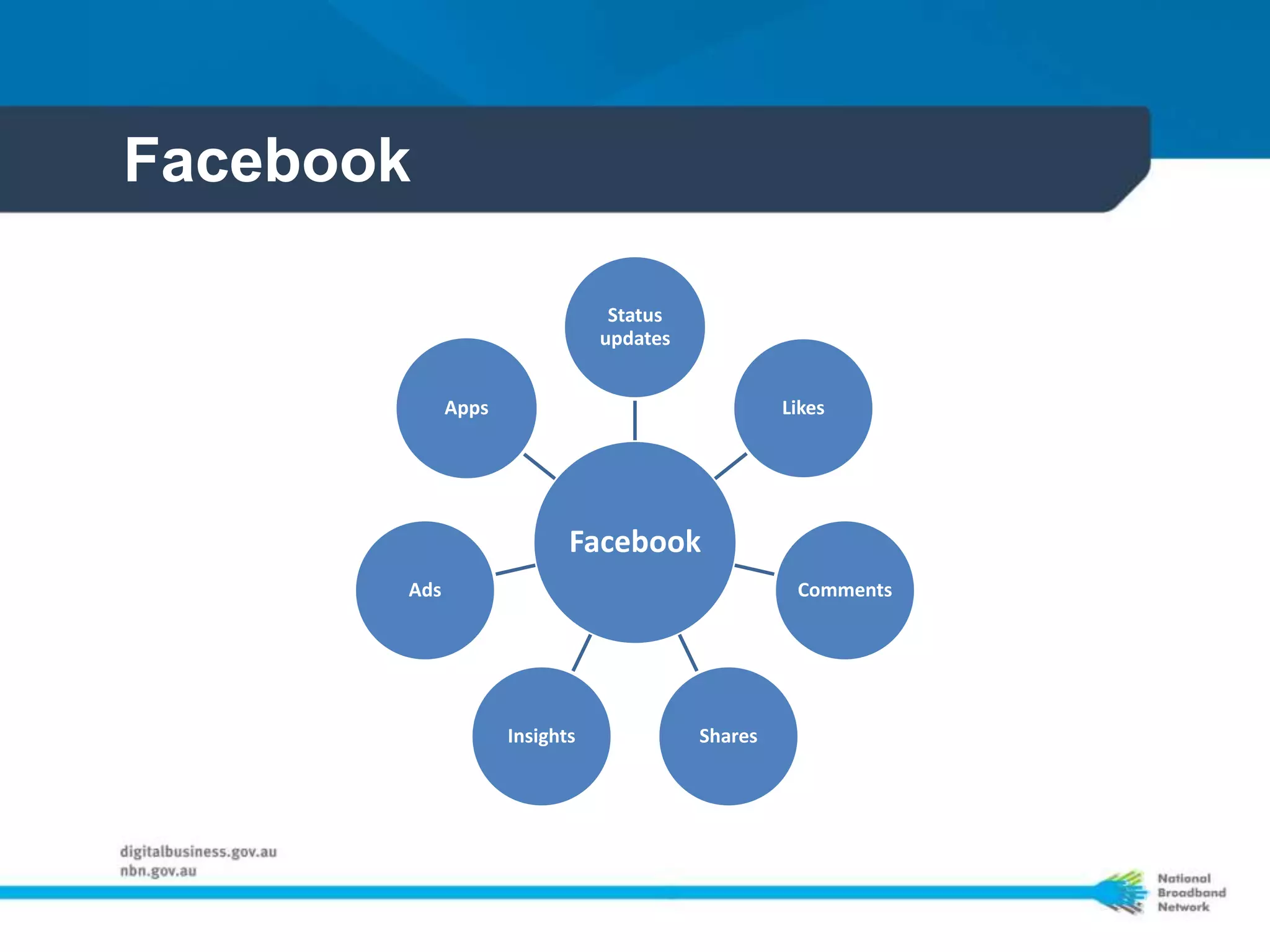 Facebook

                                Status
                               updates


             Apps                                 Likes




                           Facebook
       Ads                                         Comments




                    Insights             Shares
 