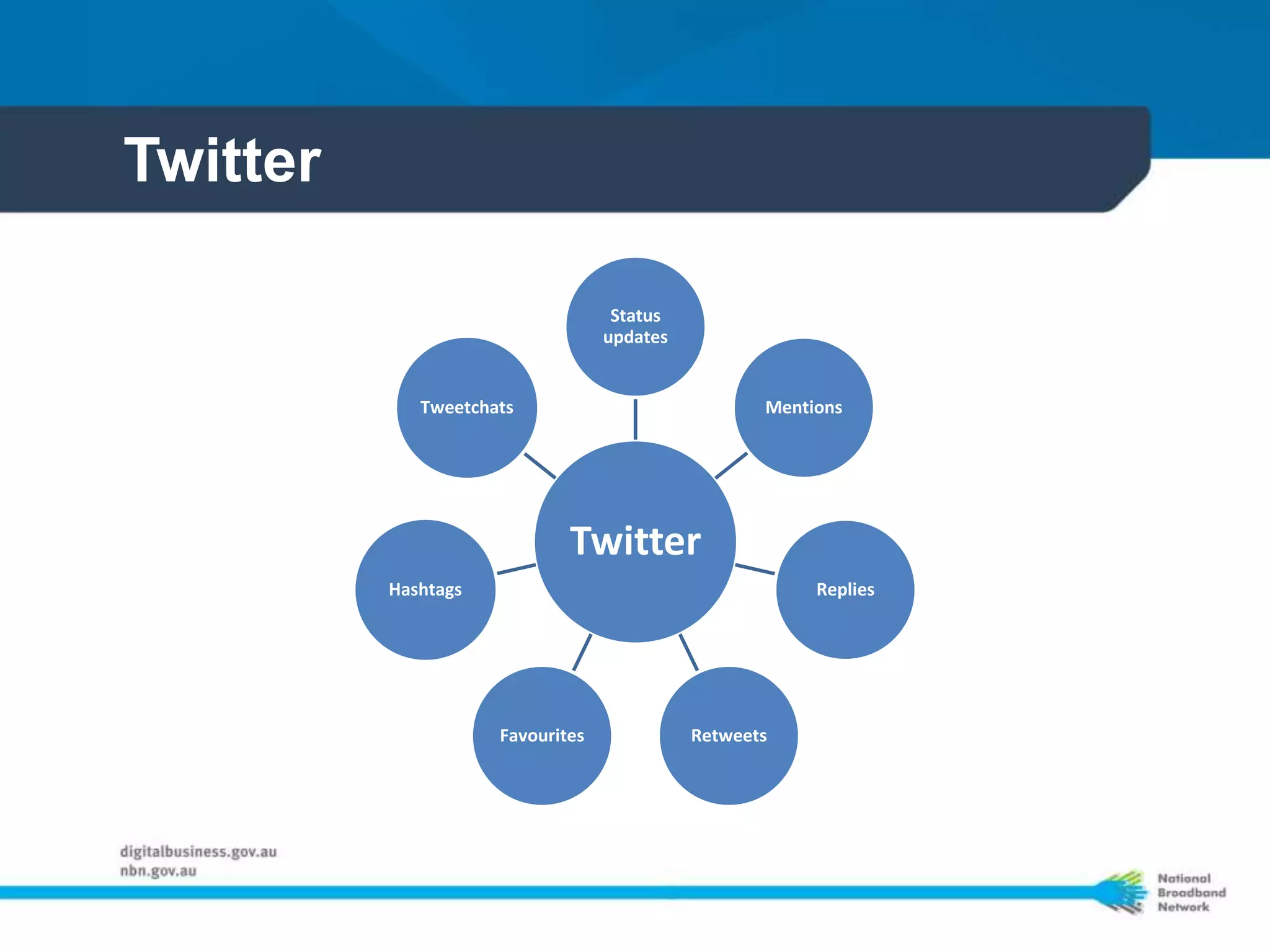 Twitter

                                   Status
                                  updates


             Tweetchats                            Mentions




                             Twitter
          Hashtags                                      Replies




                     Favourites             Retweets
 