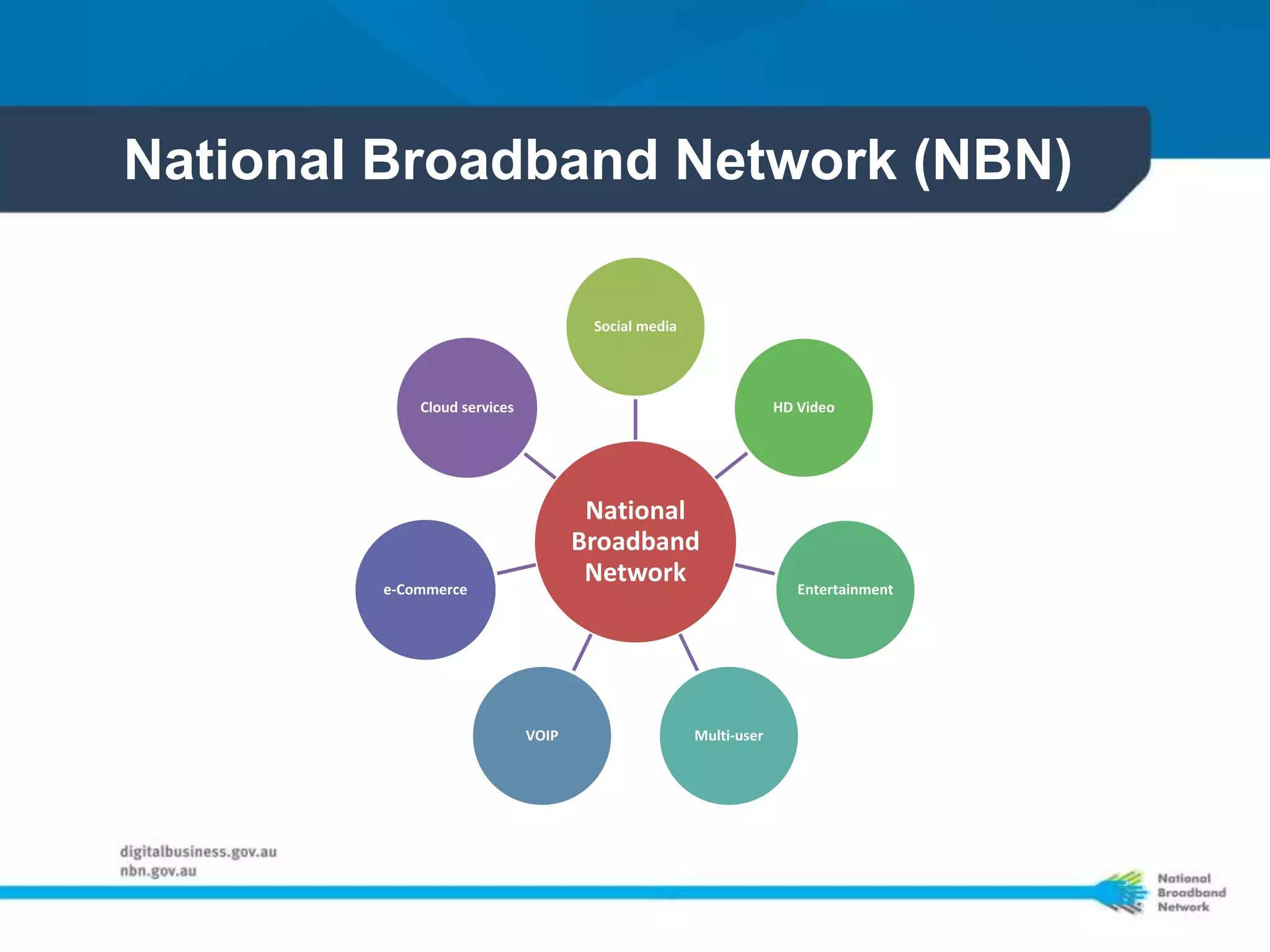 National Broadband Network (NBN)

                                     Social media




            Cloud services                                       HD Video




                                     National
                                    Broadband
        e-Commerce
                                     Network                        Entertainment




                             VOIP                   Multi-user
 