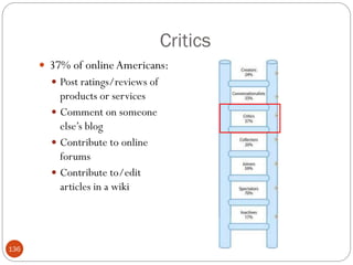 Critics
       37% of online Americans:
         Post ratings/reviews of
          products or services
         Comment on someone
          else‘s blog
         Contribute to online
          forums
         Contribute to/edit
          articles in a wiki




136
 