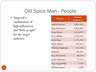 Old Spice Man - People
       Targeted a                  Person
                                                     Twitter
                                                    Followers
        combination of
                              Ashton Kutcher        5,261,418
        high influencers
                              Ellen DeGeneres       4,851,084
        and ―little people‖
                              Demi Moore            2,814,678
        for the target        Perez Hilton          2,259,144
        audience.             Kevin Rose            1,176,718
                              Alyssa Milano           935,642
                              Christina Applegate     623,538
                              Gizmodo                 103,382
                              Rose McGowen             80,783
                              Justine Bateman          21,503
                              @georgegsmithjr           5,149
213                           @knitmeapony              1,300
 