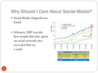 Why Should I Care About Social Media?
      Social Media Outperforms
       Email

      February 2009 was the
       first month that time spent
       on social network sites
       exceeded that on
       e-mail.




22
 