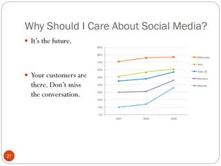 Why Should I Care About Social Media?
      It‘s the future.




      Your customers are
       there. Don‘t miss
       the conversation.




27
 