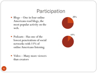 Participation
      Blogs – One in four online
       Americans read blogs, the
       most popular activity on the
       web.

      Podcasts - Has one of the
       lowest penetrations of social
       networks with 11% of
       online Americans listening.

      Video – Many more viewers
       than creators

41
 
