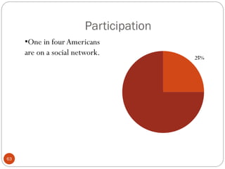 Participation
     •One in four Americans
     are on a social network.




63
 