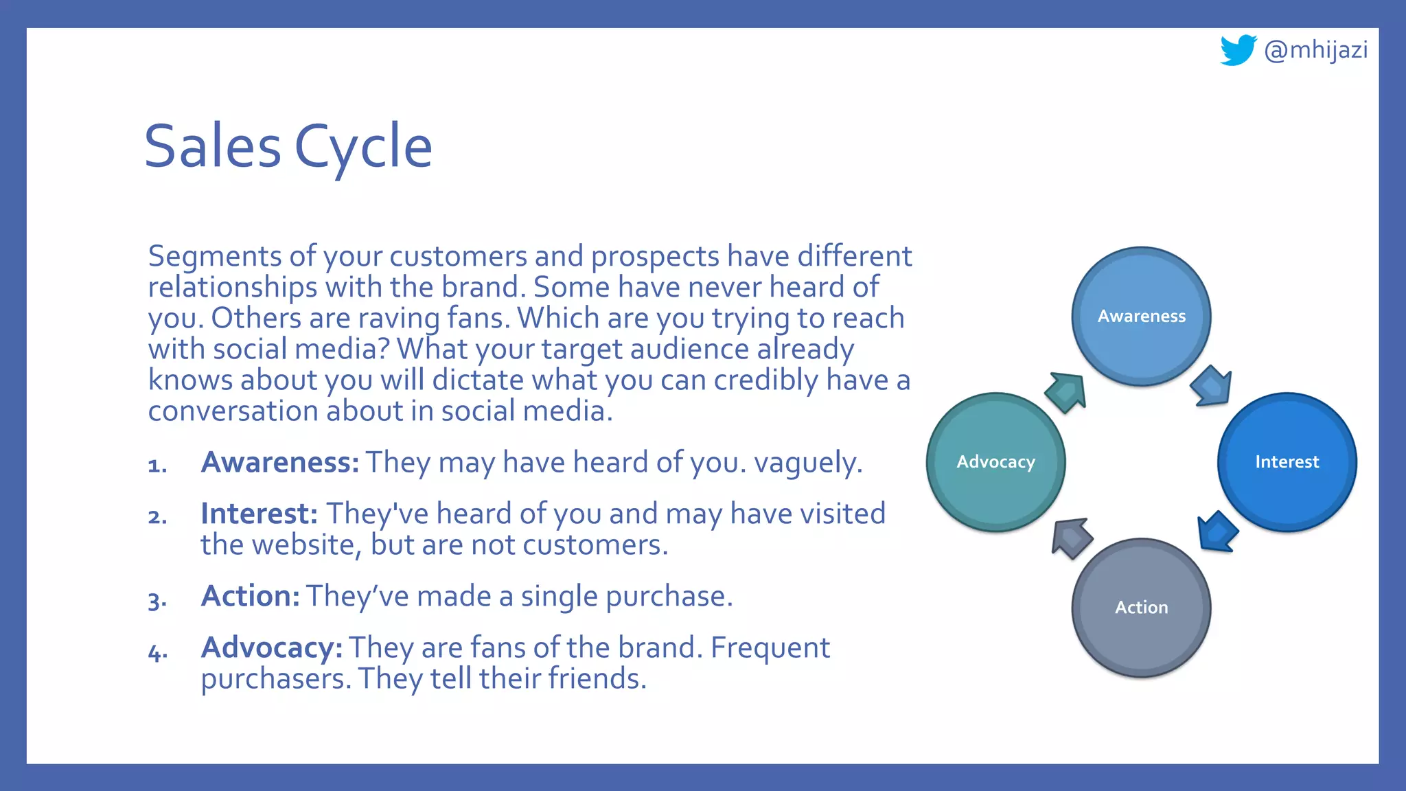 @mhijazi
Sales Cycle
Segments of your customers and prospects have different
relationships with the brand. Some have never heard of
you. Others are raving fans.Which are you trying to reach
with social media? What your target audience already
knows about you will dictate what you can credibly have a
conversation about in social media.
1. Awareness:They may have heard of you. vaguely.
2. Interest: They've heard of you and may have visited
the website, but are not customers.
3. Action:They’ve made a single purchase.
4. Advocacy:They are fans of the brand. Frequent
purchasers.They tell their friends.
Awareness
Interest
Action
Advocacy
 