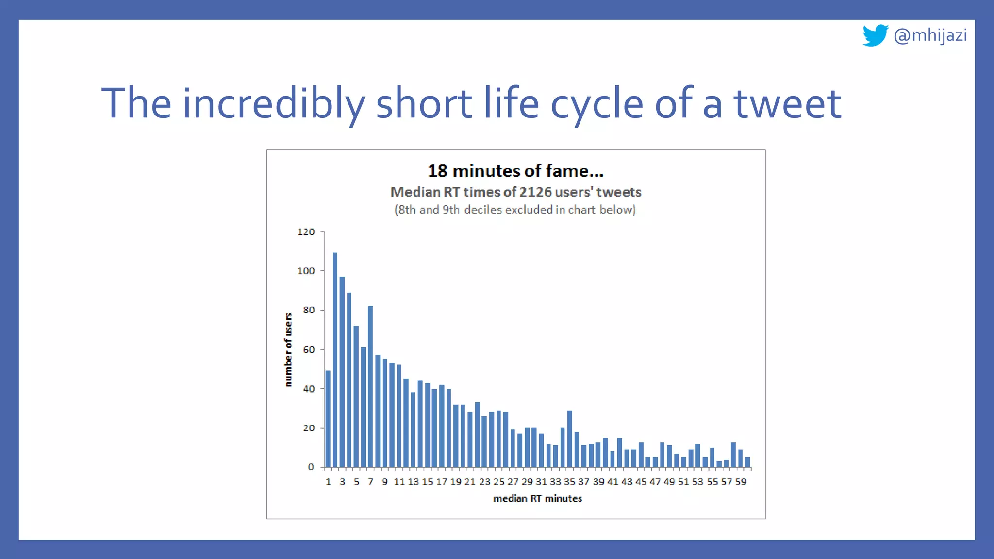 @mhijazi
The incredibly short life cycle of a tweet
 
