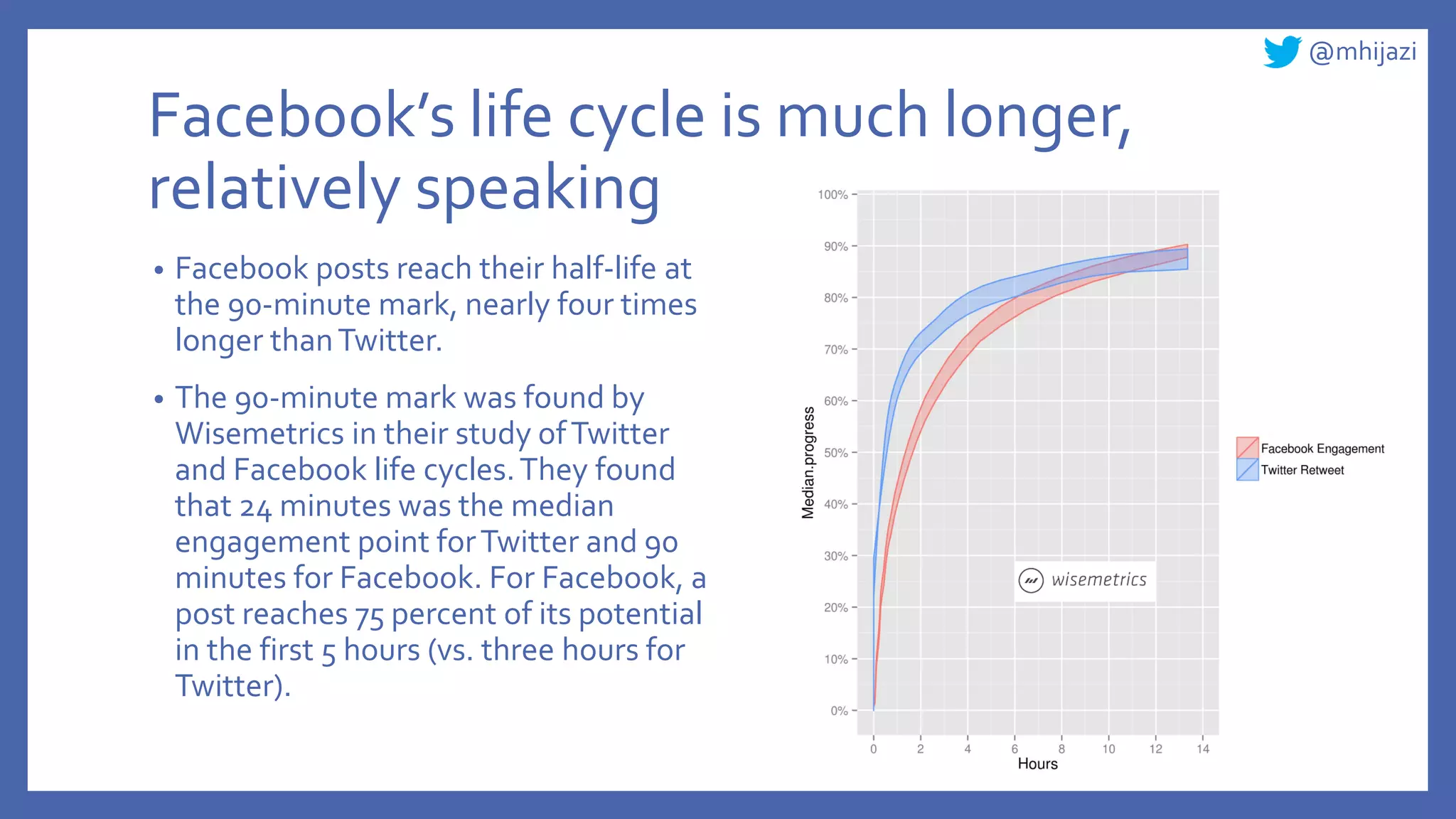 @mhijazi
Facebook’s life cycle is much longer,
relatively speaking
• Facebook posts reach their half-life at
the 90-minute mark, nearly four times
longer thanTwitter.
• The 90-minute mark was found by
Wisemetrics in their study ofTwitter
and Facebook life cycles.They found
that 24 minutes was the median
engagement point forTwitter and 90
minutes for Facebook. For Facebook, a
post reaches 75 percent of its potential
in the first 5 hours (vs. three hours for
Twitter).
 
