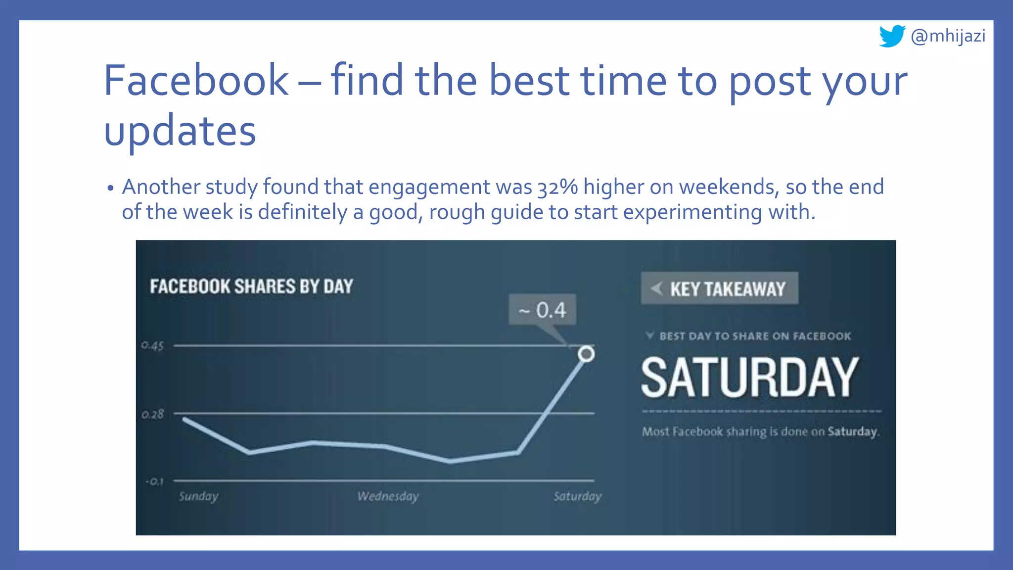 @mhijazi
Facebook – find the best time to post your
updates
• Another study found that engagement was 32% higher on weekends, so the end
of the week is definitely a good, rough guide to start experimenting with.
 