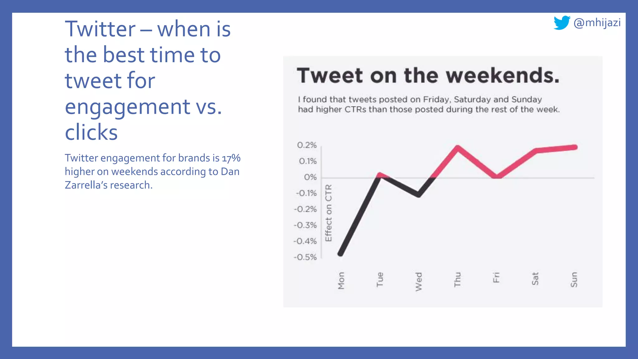 @mhijazi
Twitter – when is
the best time to
tweet for
engagement vs.
clicks
Twitter engagement for brands is 17%
higher on weekends according to Dan
Zarrella’s research.
 