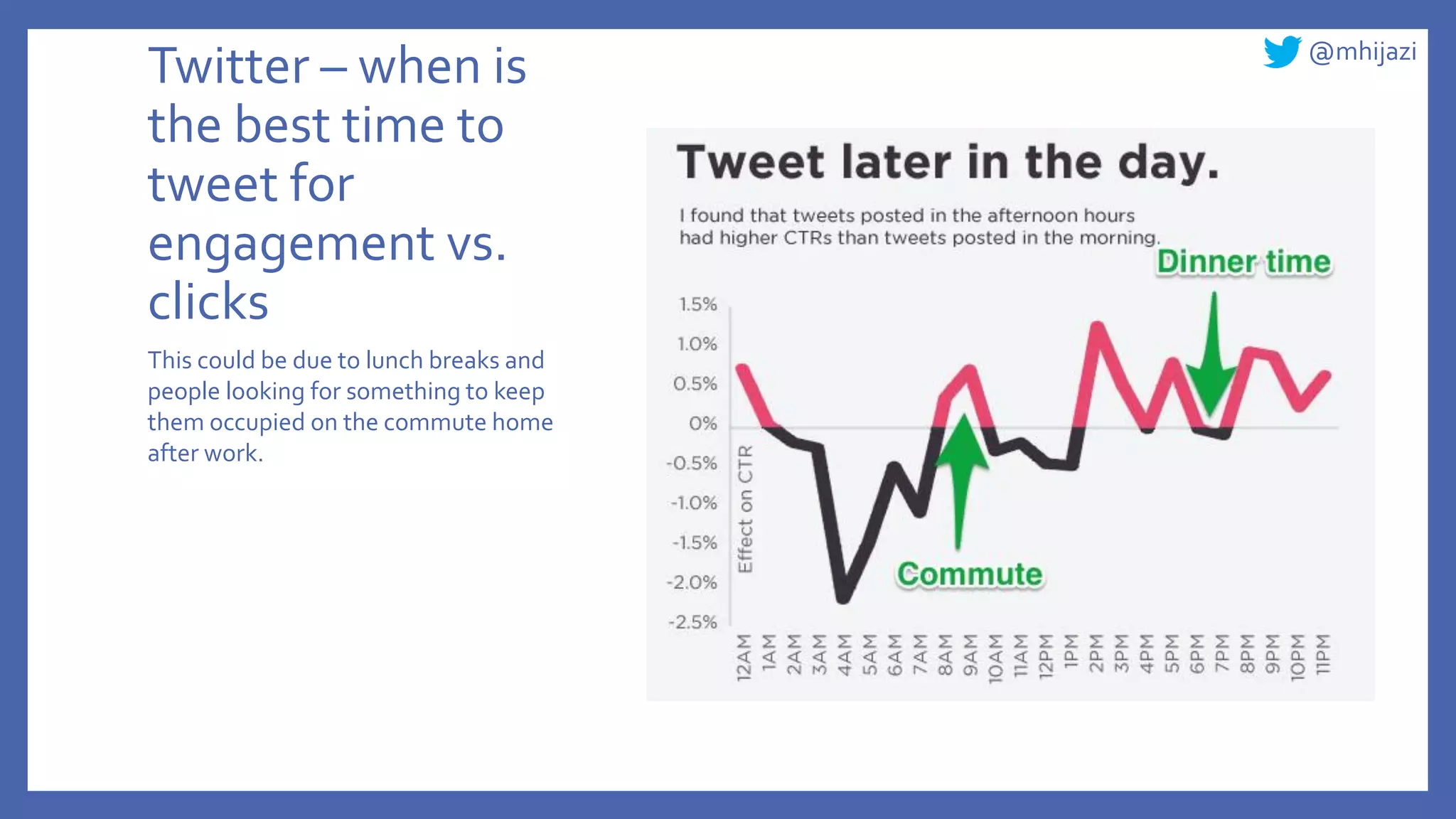 @mhijazi
Twitter – when is
the best time to
tweet for
engagement vs.
clicks
This could be due to lunch breaks and
people looking for something to keep
them occupied on the commute home
after work.
 