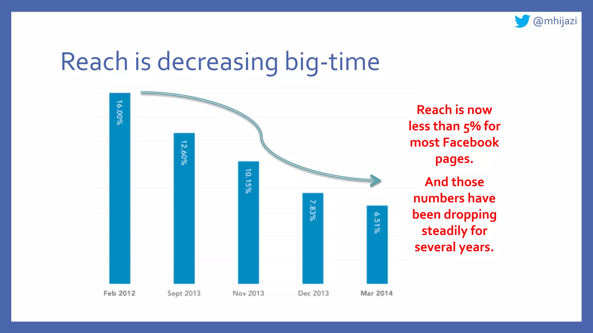 @mhijazi
Reach is decreasing big-time
Reach is now
less than 5% for
most Facebook
pages.
And those
numbers have
been dropping
steadily for
several years.
 