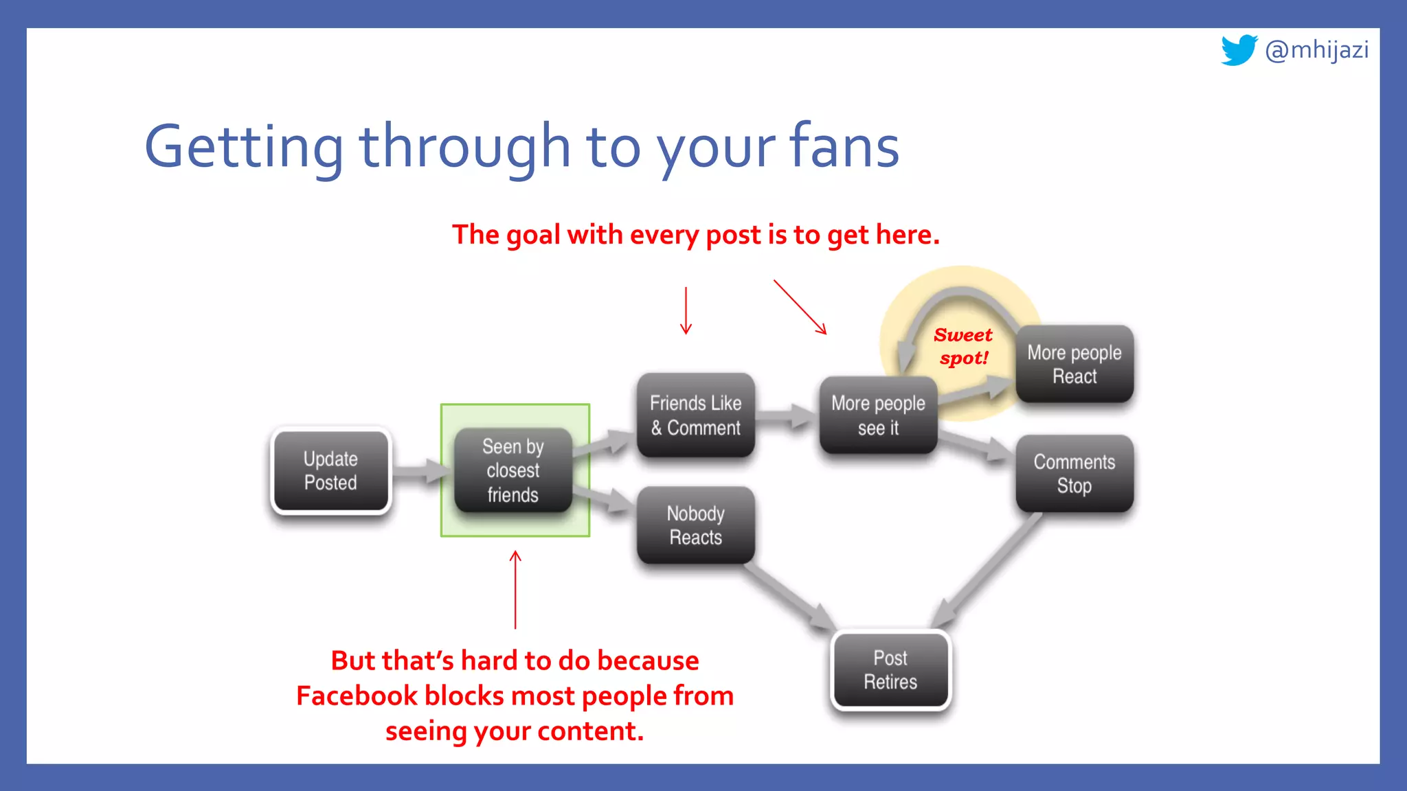 @mhijazi
Getting through to your fans
The goal with every post is to get here.
Sweet
spot!
But that’s hard to do because
Facebook blocks most people from
seeing your content.
 