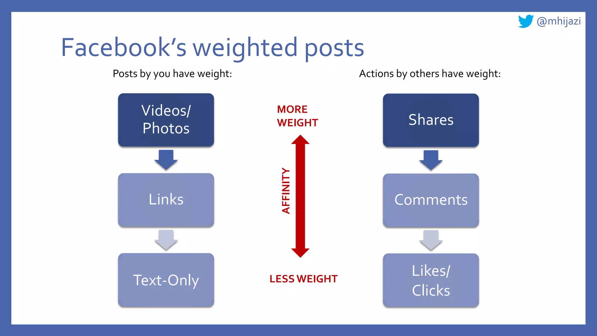 @mhijazi
Facebook’s weighted posts
Videos/
Photos
Links
Text-Only
Posts by you have weight: Actions by others have weight:
Shares
Comments
Likes/
Clicks
MORE
WEIGHT
LESS WEIGHT
AFFINITY
 