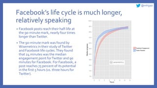 @mhijazi
Facebook’s life cycle is much longer,
relatively speaking
• Facebook posts reach their half-life at
the 90-minute mark, nearly four times
longer thanTwitter.
• The 90-minute mark was found by
Wisemetrics in their study ofTwitter
and Facebook life cycles.They found
that 24 minutes was the median
engagement point forTwitter and 90
minutes for Facebook. For Facebook, a
post reaches 75 percent of its potential
in the first 5 hours (vs. three hours for
Twitter).
 