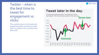@mhijazi
Twitter – when is
the best time to
tweet for
engagement vs.
clicks
This could be due to lunch breaks and
people looking for something to keep
them occupied on the commute home
after work.
 