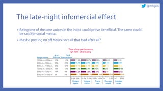 @mhijazi
The late-night infomercial effect
• Being one of the lone voices in the inbox could prove beneficial.The same could
be said for social media.
• Maybe posting on off hours isn’t all that bad after all?
 