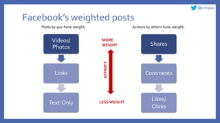 @mhijazi
Facebook’s weighted posts
Videos/
Photos
Links
Text-Only
Posts by you have weight: Actions by others have weight:
Shares
Comments
Likes/
Clicks
MORE
WEIGHT
LESS WEIGHT
AFFINITY
 