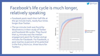 @mhijazi
Facebook’s life cycle is much longer,
relatively speaking
• Facebook posts reach their half-life at
the 90-minute...