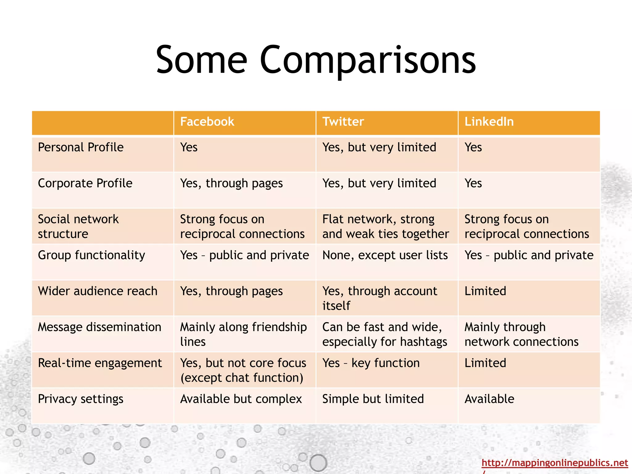 Some Comparisons
                        Facebook                   Twitter                   LinkedIn

Personal Profile        Yes                        Yes, but very limited     Yes

Corporate Profile       Yes, through pages         Yes, but very limited     Yes

Social network          Strong focus on            Flat network, strong      Strong focus on
structure               reciprocal connections     and weak ties together    reciprocal connections
Group functionality     Yes – public and private   None, except user lists   Yes – public and private

Wider audience reach    Yes, through pages         Yes, through account      Limited
                                                   itself
Message dissemination   Mainly along friendship    Can be fast and wide,     Mainly through
                        lines                      especially for hashtags   network connections
Real-time engagement    Yes, but not core focus    Yes – key function        Limited
                        (except chat function)
Privacy settings        Available but complex      Simple but limited        Available




                                                                                http://mappingonlinepublics.net
 