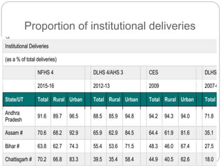 Proportion of institutional deliveries
 