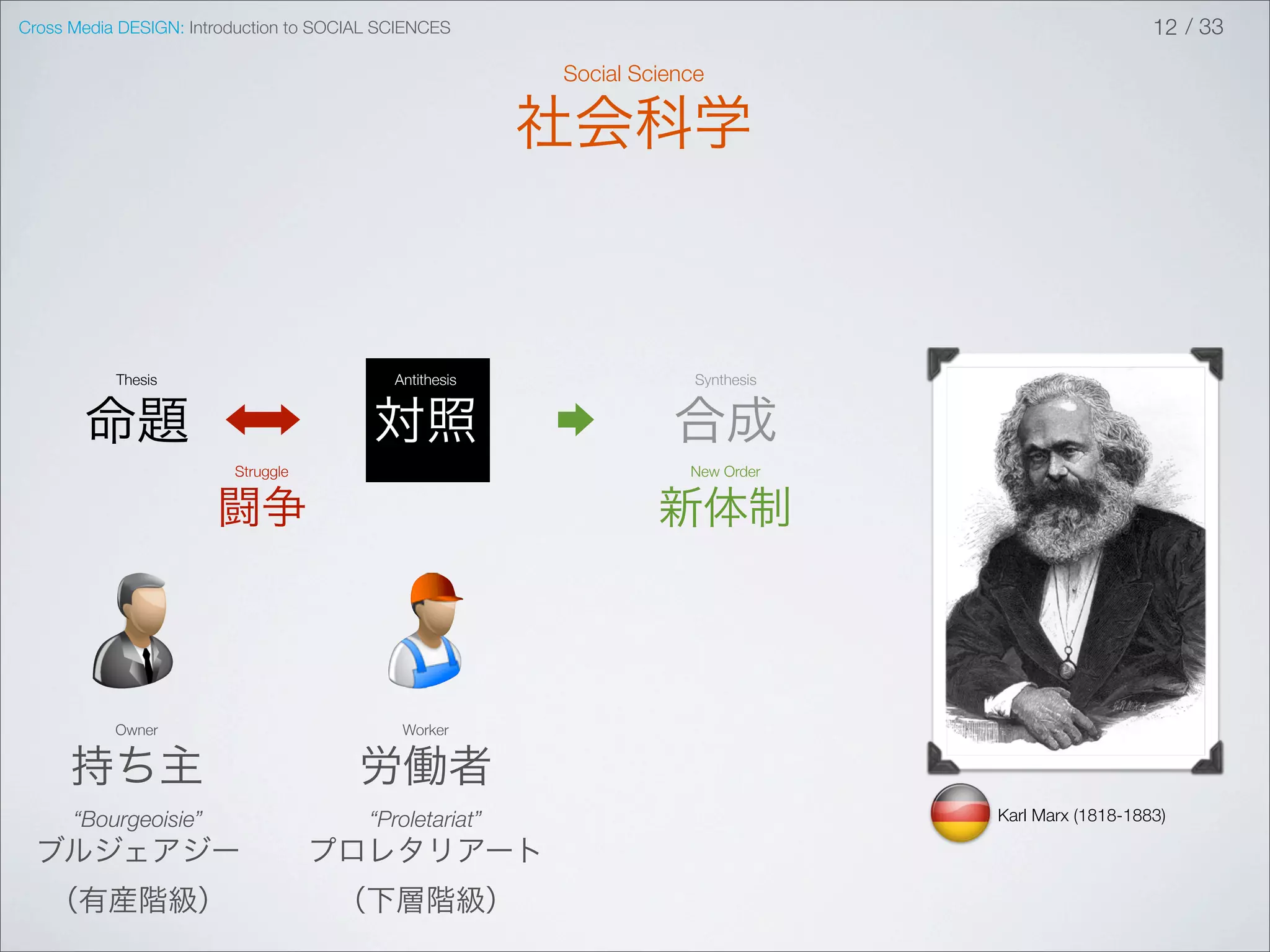 Cross Media DESIGN: Introduction to SOCIAL SCIENCES                                                  12 / 33

                                                         Social Science

                                                         社会科学



           Thesis                           Antithesis                Synthesis


       命題                                対照                        合成
                         Struggle                                    New Order


                       闘争                                         新体制



           Owner                             Worker


      持ち主                               労働者
      “Bourgeoisie”                      “Proletariat”                            Karl Marx (1818-1883)

 ブルジェアジー                            プロレタリアート
   （有産階級）                            （下層階級）
 