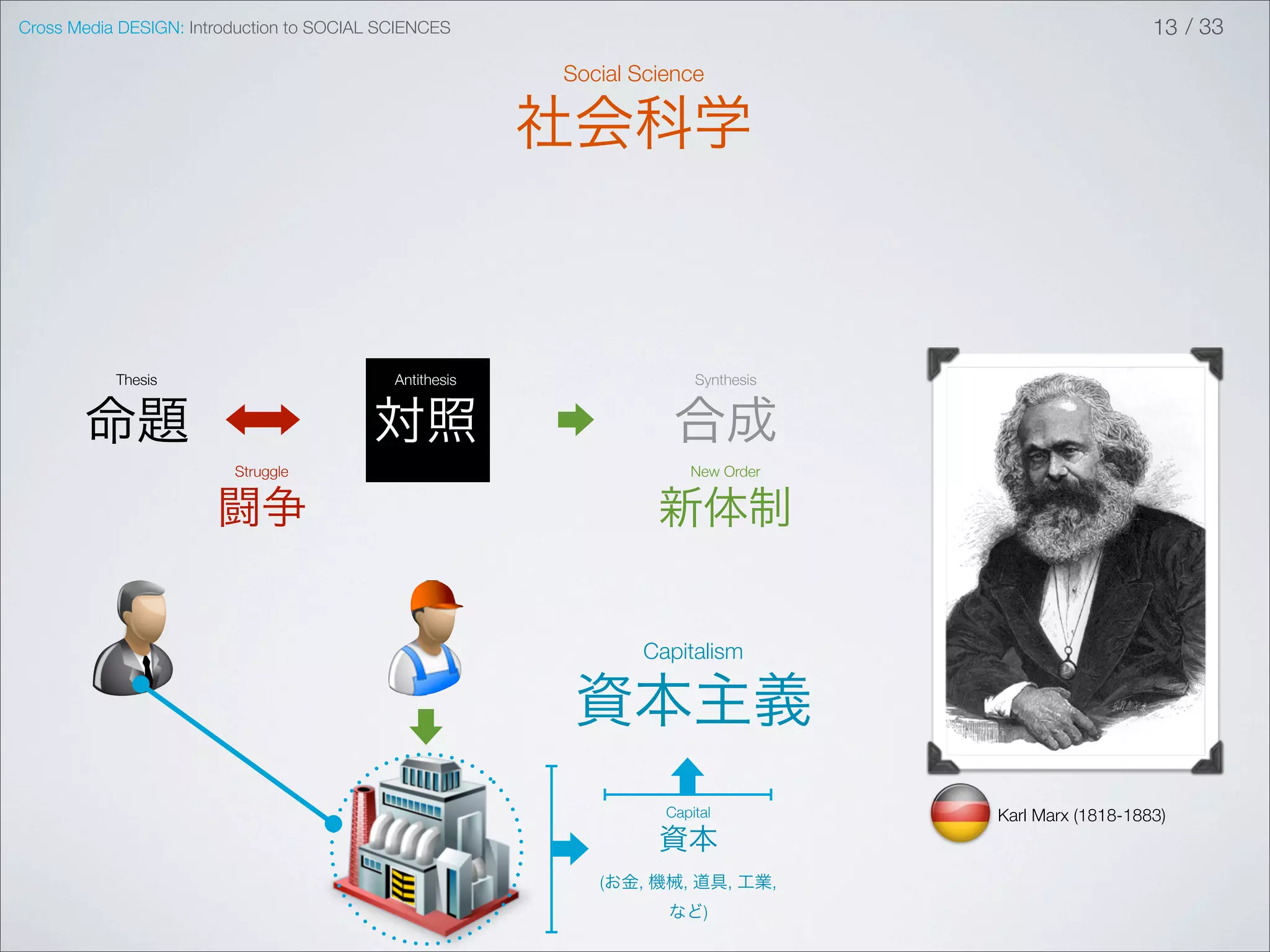 Cross Media DESIGN: Introduction to SOCIAL SCIENCES                                                   13 / 33

                                                         Social Science

                                                         社会科学



           Thesis                           Antithesis                 Synthesis


       命題                                対照                         合成
                         Struggle                                     New Order


                       闘争                                         新体制


                                                                Capitalism

                                                          資本主義
                                                                   Capital         Karl Marx (1818-1883)
                                                                  資本
                                                            (お金, 機械, 道具, 工業,
                                                                   など)
 