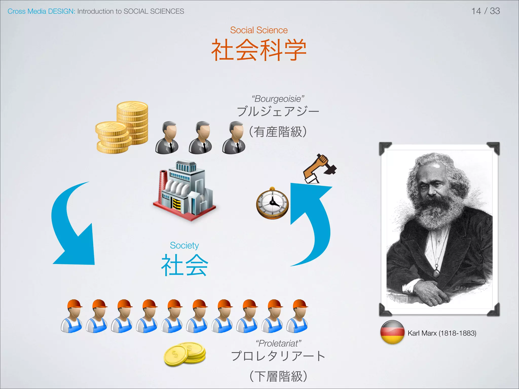 Cross Media DESIGN: Introduction to SOCIAL SCIENCES                                              14 / 33

                                                        Social Science

                                                        社会科学
                                                             “Bourgeoisie”
                                                         ブルジェアジー
                                                          （有産階級）




                                              Society

                                            社会

                                                                              Karl Marx (1818-1883)
                                                              “Proletariat”
                                                        プロレタリアート
                                                          （下層階級）
 
