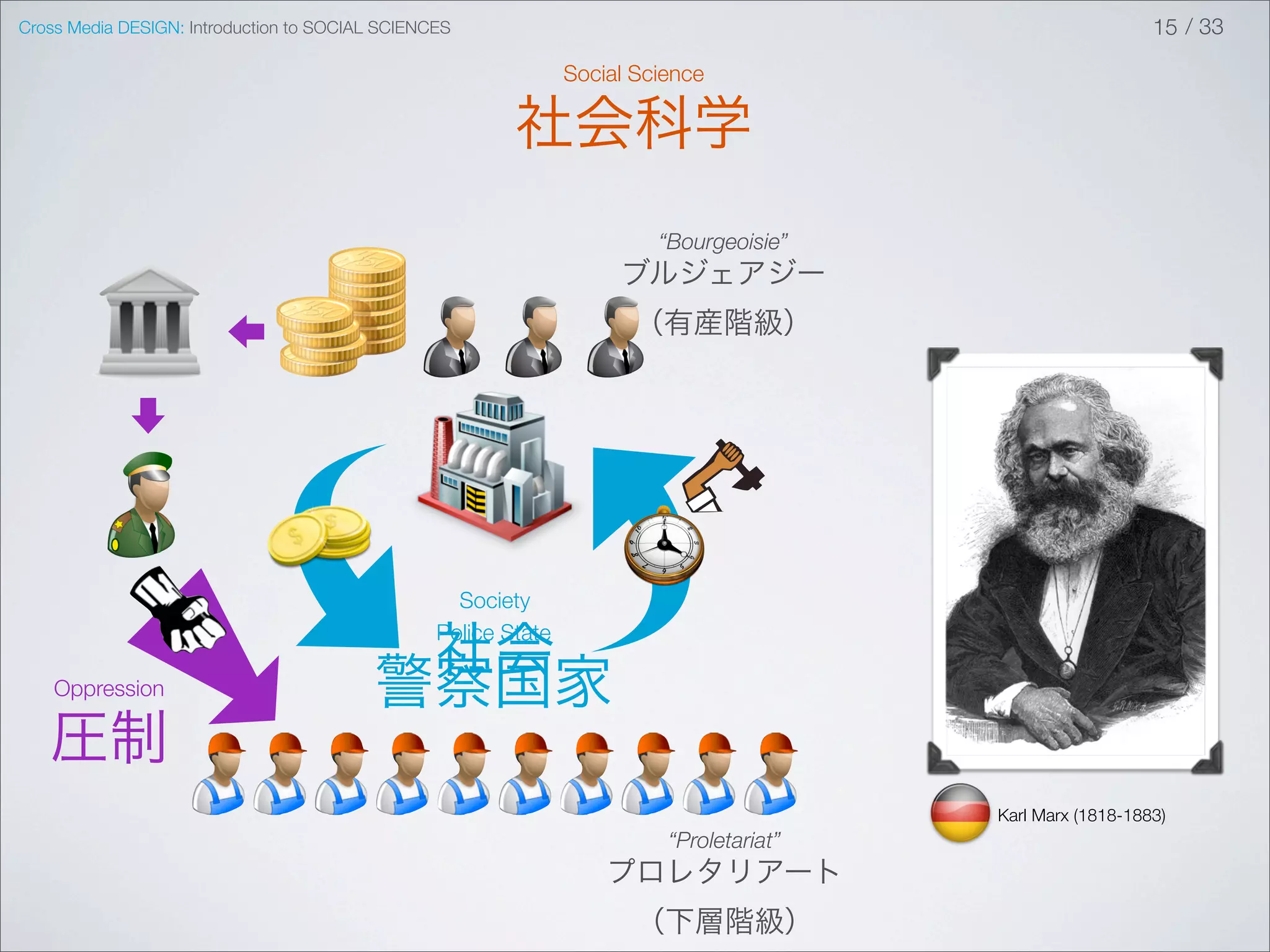 Cross Media DESIGN: Introduction to SOCIAL SCIENCES                                                          15 / 33

                                                                Social Science

                                                         社会科学
                                                                         “Bourgeoisie”
                                                                     ブルジェアジー
                                                                       （有産階級）




                                                   Society
                                                 Police State
                                           社会
    Oppression                            警察国家
   圧制
                                                                                          Karl Marx (1818-1883)
                                                                          “Proletariat”
                                                                    プロレタリアート
                                                                       （下層階級）
 