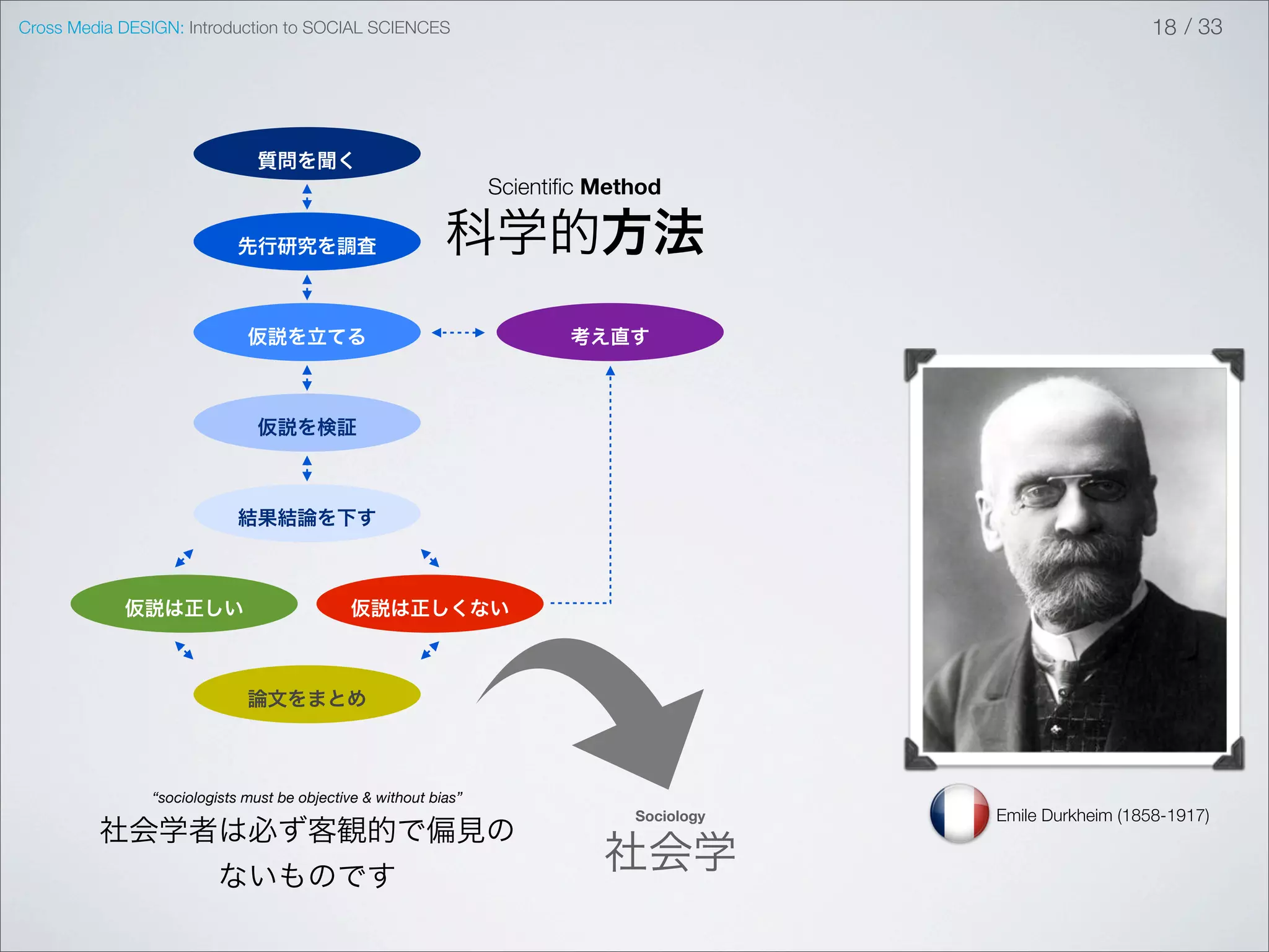 Cross Media DESIGN: Introduction to SOCIAL SCIENCES                                                         18 / 33




                              質問を聞く
                                                                 Scientiﬁc Method

                           先行研究を調査                         科学的方法
                             仮説を立てる                                     考え直す



                              仮説を検証



                           結果結論を下す



            仮説は正しい                           仮説は正しくない



                             論文をまとめ



               “sociologists must be objective & without bias”
                                                                              Sociology   Emile Durkheim (1858-1917)
         社会学者は必ず客観的で偏見の
                        ないものです
                                                                           社会学
 