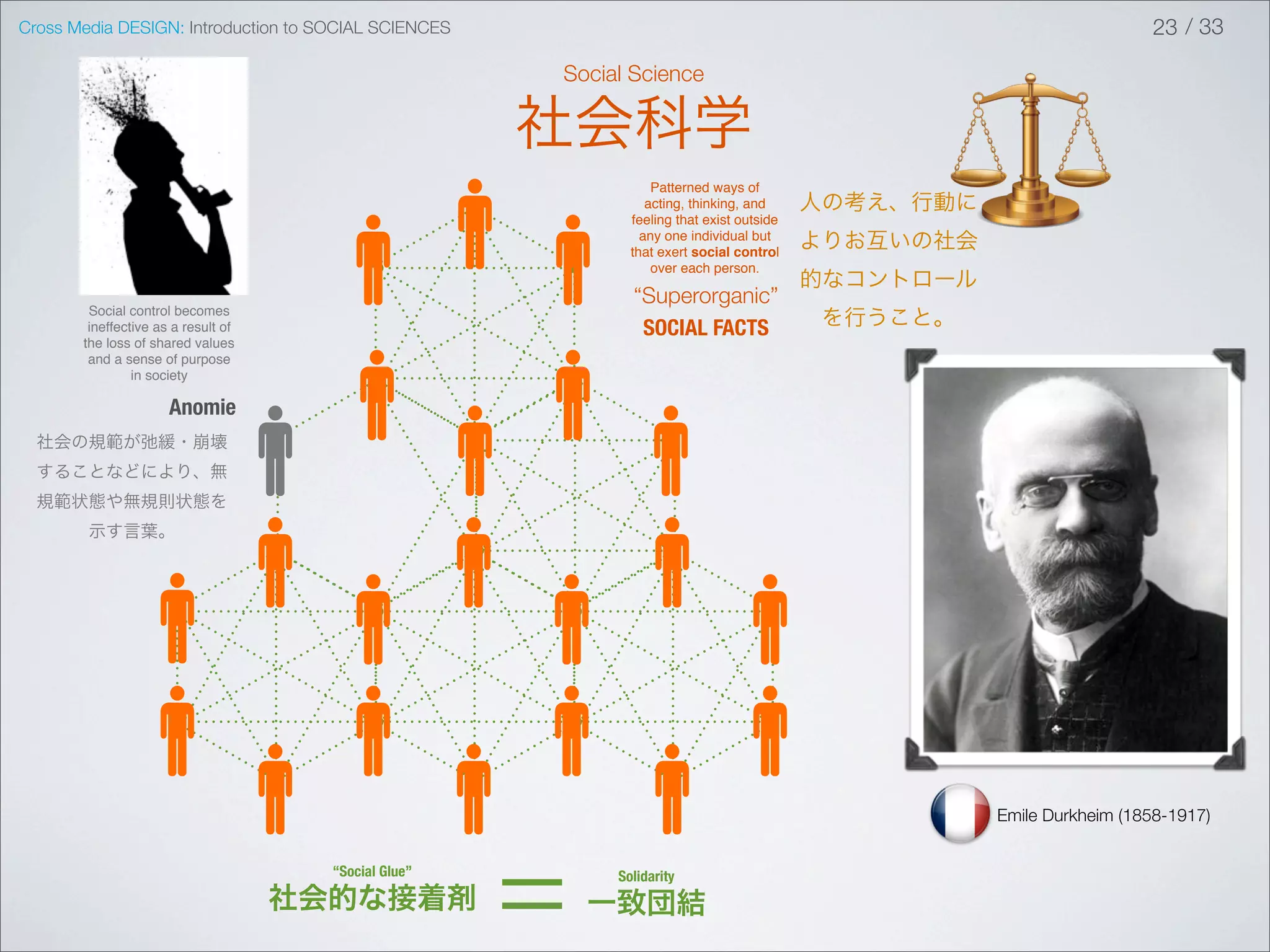 Cross Media DESIGN: Introduction to SOCIAL SCIENCES                                                                     23 / 33

                                                       Social Science

                                                       社会科学
                                                                  Patterned ways of
                                                                 acting, thinking, and     人の考え、行動に
                                                              feeling that exist outside
                                                                any one individual but
                                                              that exert social control
                                                                                           よりお互いの社会
                                                                  over each person.
                                                                                           的なコントロール
                                                              “Superorganic”
        Social control becomes
        ineffective as a result of                             SOCIAL FACTS                 を行うこと。
       the loss of shared values
        and a sense of purpose
                in society

                      Anomie
  社会の規範が弛緩・崩壊
  することなどにより、無
  規範状態や無規則状態を
        示す言葉。




                                                                                                      Emile Durkheim (1858-1917)


                                       “Social Glue”

                                     社会的な接着剤
                                                       =    Solidarity

                                                           一致団結
 
