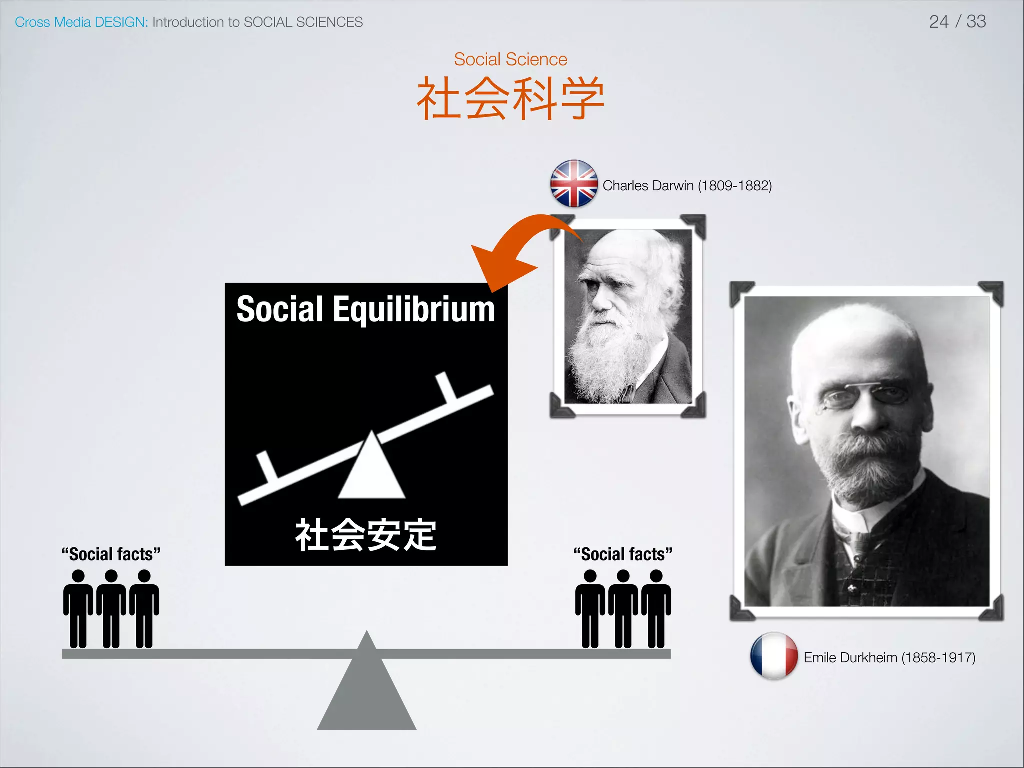 Cross Media DESIGN: Introduction to SOCIAL SCIENCES                                                                       24 / 33

                                                      Social Science

                                                      社会科学
                                                                           Charles Darwin (1809-1882)




                                Social Equilibrium




      “Social facts”
                                        社会安定                           “Social facts”




                                                                                                        Emile Durkheim (1858-1917)
 