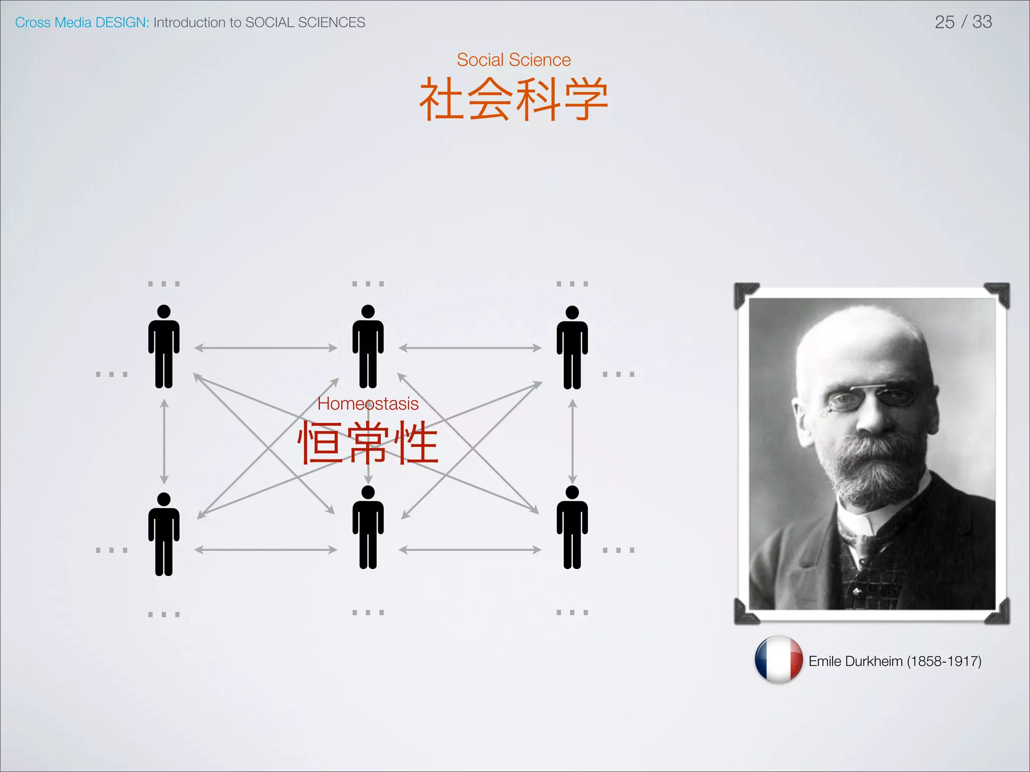 Cross Media DESIGN: Introduction to SOCIAL SCIENCES                                               25 / 33

                                                         Social Science

                                                      社会科学


                  ...                           ...                 ...
           ...                                                            ...
                                           Homeostasis

                                        恒常性
           ...                                                            ...
                  ...                           ...                 ...
                                                                                Emile Durkheim (1858-1917)
 