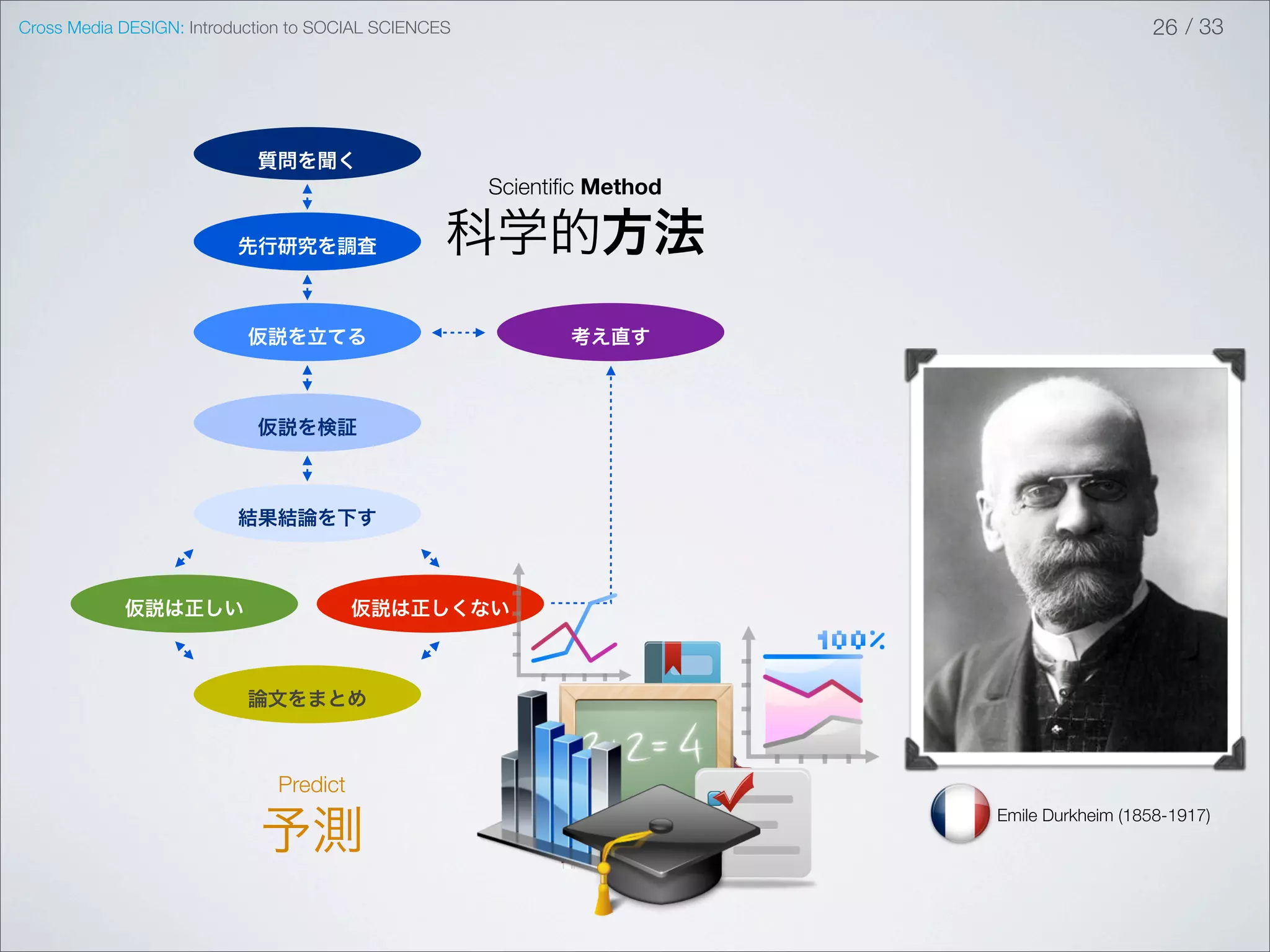 Cross Media DESIGN: Introduction to SOCIAL SCIENCES                                        26 / 33




                            質問を聞く
                                                      Scientiﬁc Method

                         先行研究を調査                  科学的方法
                           仮説を立てる                            考え直す



                            仮説を検証



                         結果結論を下す



            仮説は正しい                      仮説は正しくない



                           論文をまとめ



                              Predict

                            予測
                                                                         Emile Durkheim (1858-1917)
 