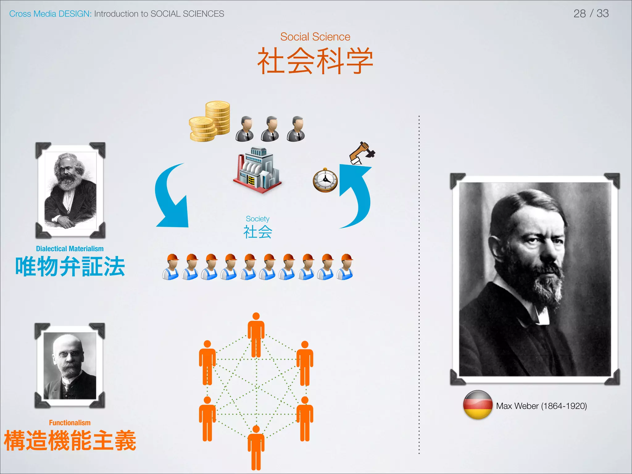 Cross Media DESIGN: Introduction to SOCIAL SCIENCES                                               28 / 33

                                                                Social Science

                                                         社会科学




                                                      Society

                                                      社会
      Dialectical Materialism


 唯物弁証法




                                                                                 Max Weber (1864-1920)
          Functionalism


構造機能主義
 