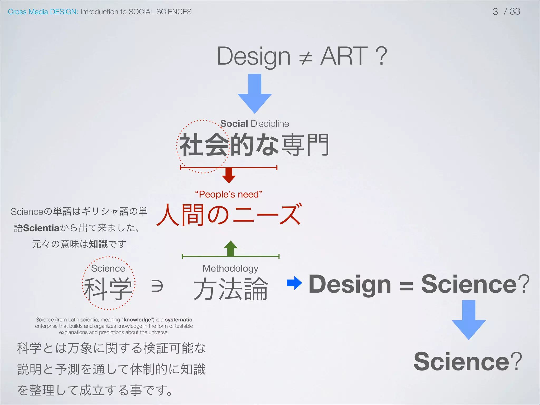 Cross Media DESIGN: Introduction to SOCIAL SCIENCES                                                                    3 / 33




                                                                                    Design ≠ ART ?

                                                                                     Social Discipline

                                                                      社会的な専門
                                                                                “People’s need”
Scienceの単語はギリシャ語の単
 語Scientiaから出て来ました、
                                                            人間のニーズ
      元々の意味は知識です

                               Science                                           Methodology

                            科学 ∋                                            方法論                          Design = Science?
       Science (from Latin scientia, meaning "knowledge") is a systematic
       enterprise that builds and organizes knowledge in the form of testable
                  explanations and predictions about the universe.


  科学とは万象に関する検証可能な
  説明と予測を通して体制的に知識                                                                                                Science?
  を整理して成立する事です。
 