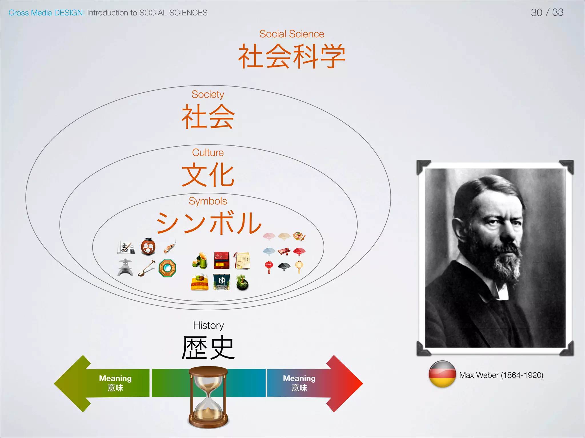 Cross Media DESIGN: Introduction to SOCIAL SCIENCES                                        30 / 33

                                                         Social Science

                                                         社会科学
                                              Society

                                            社会
                                               Culture

                                            文化
                                              Symbols

                                     シンボル


                                               History

                                            歴史
                       Meaning                                Meaning     Max Weber (1864-1920)
                        意味                                     意味
 