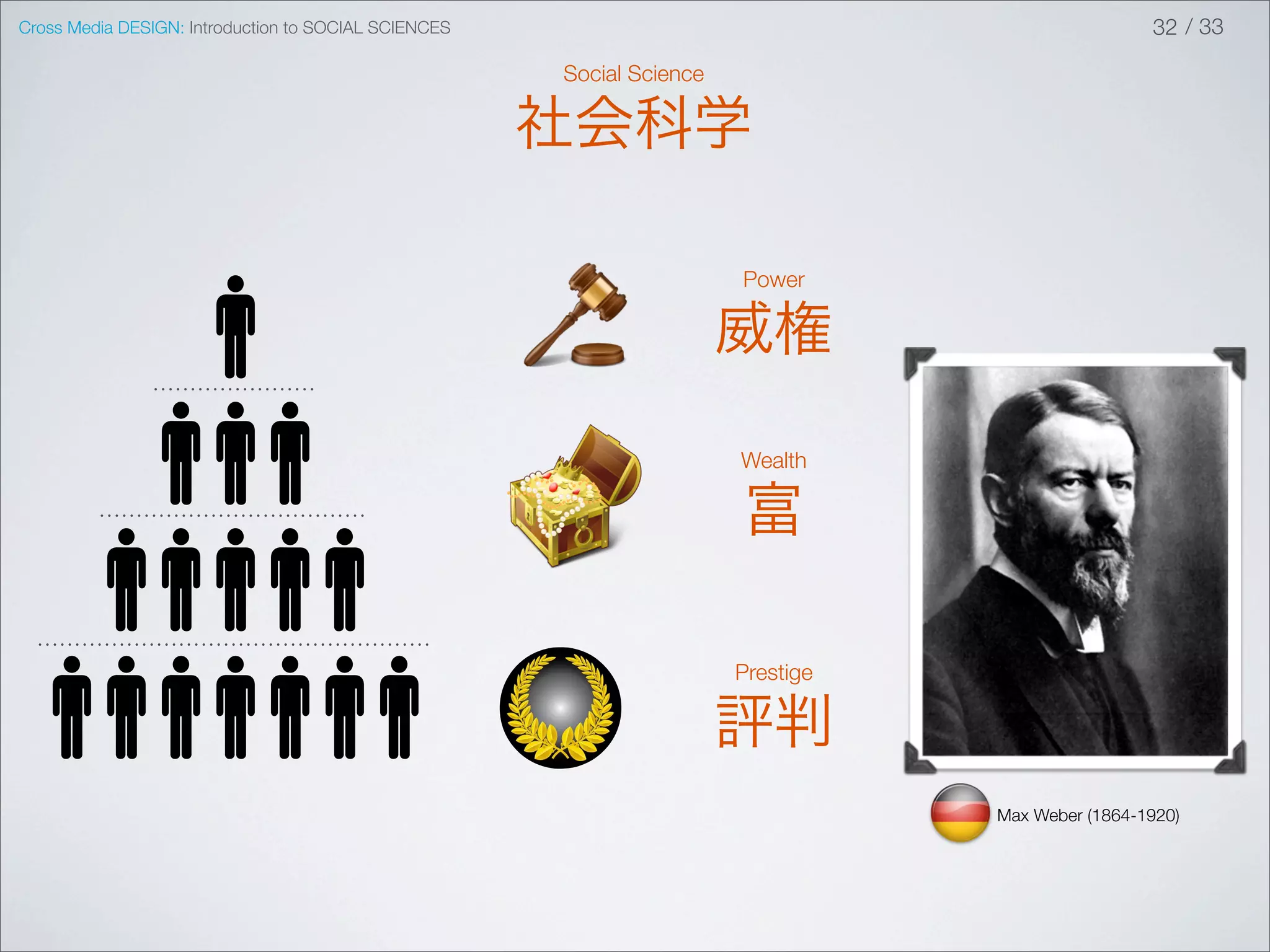 Cross Media DESIGN: Introduction to SOCIAL SCIENCES                                                32 / 33

                                                      Social Science

                                                      社会科学

                                                                       Power

                                                                       威権
                                                                       Wealth

                                                                       富

                                                                       Prestige

                                                                       評判
                                                                                  Max Weber (1864-1920)
 