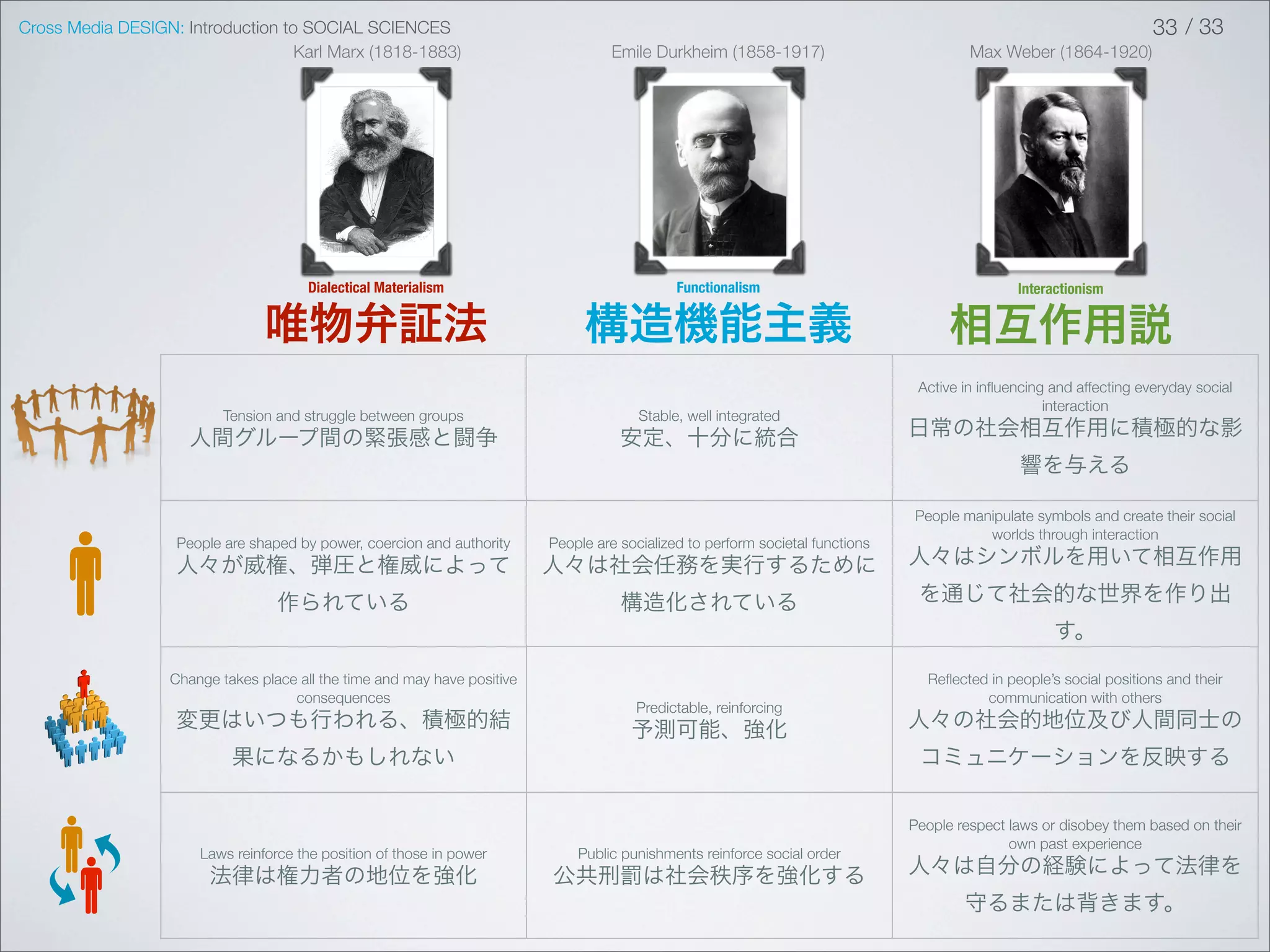 Cross Media DESIGN: Introduction to SOCIAL SCIENCES                                                                                                                    33 / 33
                                   Karl Marx (1818-1883)                            Emile Durkheim (1858-1917)                            Max Weber (1864-1920)




                                        Dialectical Materialism                                Functionalism                                     Interactionism


                                 唯物弁証法                                          構造機能主義                                                 相互作用説
                                                                                                                                  Active in inﬂuencing and affecting everyday social
                                                                                                                                                      interaction
                           Tension and struggle between groups                           Stable, well integrated
                     人間グループ間の緊張感と闘争                                                   安定、十分に統合                                   日常の社会相互作用に積極的な影
                                                                                                                                                  響を与える

                                                                                                                                 People manipulate symbols and create their social
                                                                                                                                           worlds through interaction
                    People are shaped by power, coercion and authority     People are socialized to perform societal functions
                   人々が威権、弾圧と権威によって                                         人々は社会任務を実行するために                                       人々はシンボルを用いて相互作用

                                   作られている                                             構造化されている                                    を通じて社会的な世界を作り出
                                                                                                                                                       す。

                   Change takes place all the time and may have positive                                                           Reﬂected in people’s social positions and their
                                     consequences                                                                                          communication with others
                                                                                        Predictable, reinforcing
                   変更はいつも行われる、積極的結                                                      予測可能、強化                                  人々の社会的地位及び人間同士の
                            果になるかもしれない                                                                                            コミュニケーションを反映する

                                                                                                                                 People respect laws or disobey them based on their
                                                                                                                                                own past experience
                       Laws reinforce the position of those in power           Public punishments reinforce social order
                         法律は権力者の地位を強化                                      公共刑罰は社会秩序を強化する                                        人々は自分の経験によって法律を
                                                                                                                                         守るまたは背きます。
 
