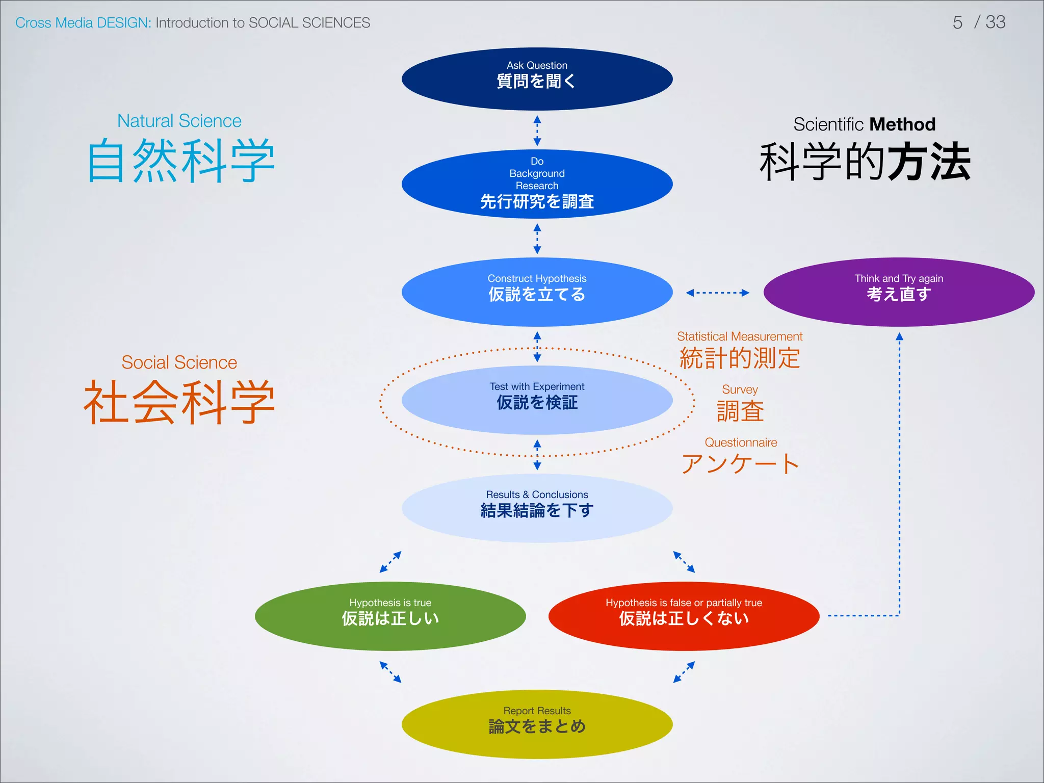 Cross Media DESIGN: Introduction to SOCIAL SCIENCES                                                                                                             5 / 33

                                                                        Ask Question
                                                                      質問を聞く

              Natural Science                                                                                                       Scientiﬁc Method

         自然科学                                                               Do
                                                                        Background
                                                                         Research
                                                                                                                               科学的方法
                                                                    先行研究を調査



                                                                    Construct Hypothesis                                                  Think and Try again
                                                                    仮説を立てる                                                                  考え直す

                                                                                                            Statistical Measurement

               Social Science                                                                                統計的測定

         社会科学
                                                                    Test with Experiment                               Survey
                                                                      仮説を検証
                                                                                                                     調査
                                                                                                                   Questionnaire

                                                                                                             アンケート
                                                                    Results & Conclusions
                                                                    結果結論を下す




                                               Hypothesis is true                           Hypothesis is false or partially true
                                              仮説は正しい                                           仮説は正しくない




                                                                       Report Results
                                                                    論文をまとめ
 