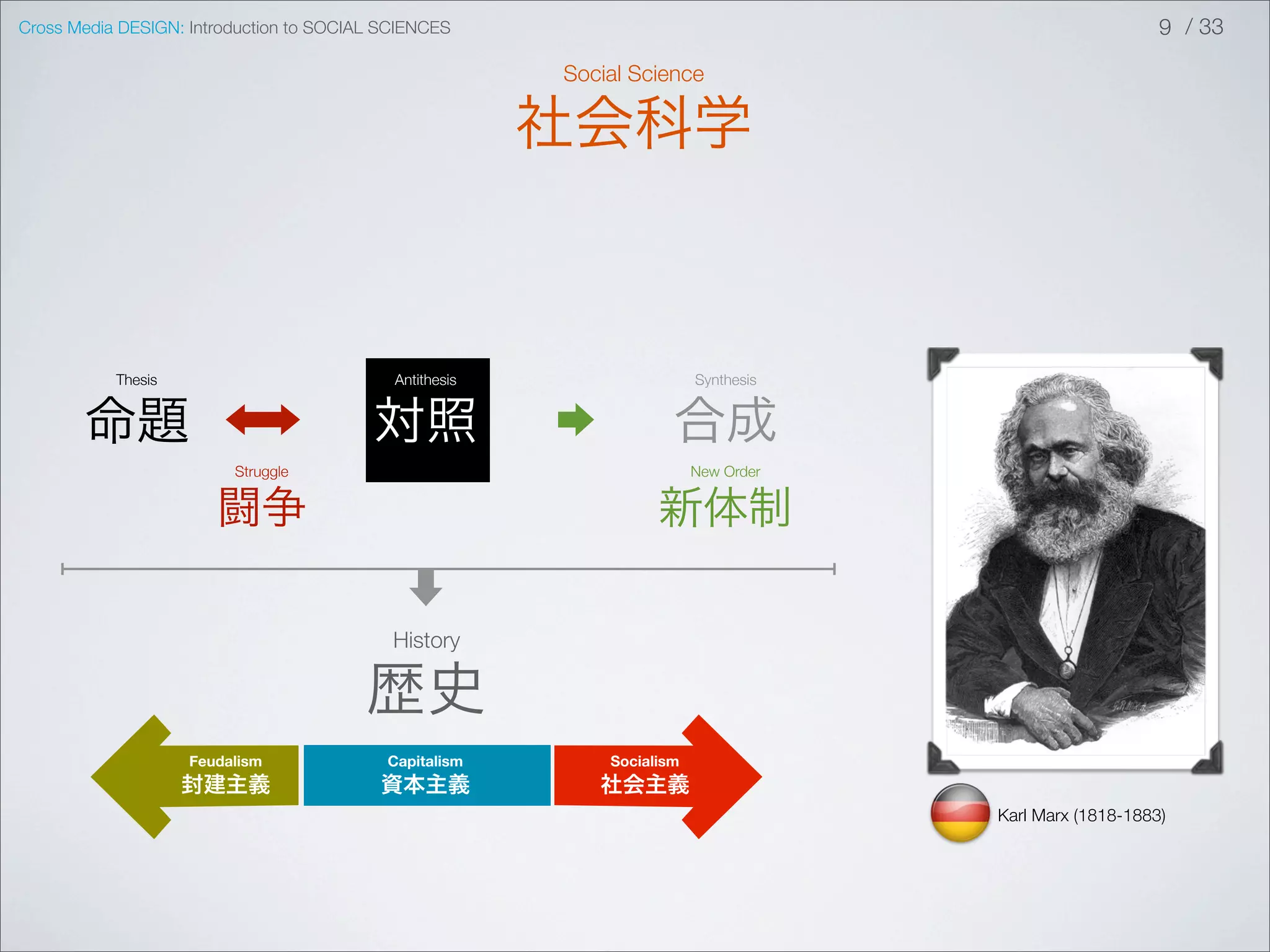 Cross Media DESIGN: Introduction to SOCIAL SCIENCES                                                      9 / 33

                                                         Social Science

                                                         社会科学



           Thesis                           Antithesis                   Synthesis


       命題                                対照                          合成
                         Struggle                                        New Order


                       闘争                                          新体制

                                            History

                                         歴史
                    Feudalism              Capitalism        Socialism
                    封建主義                  資本主義              社会主義
                                                                                     Karl Marx (1818-1883)
 