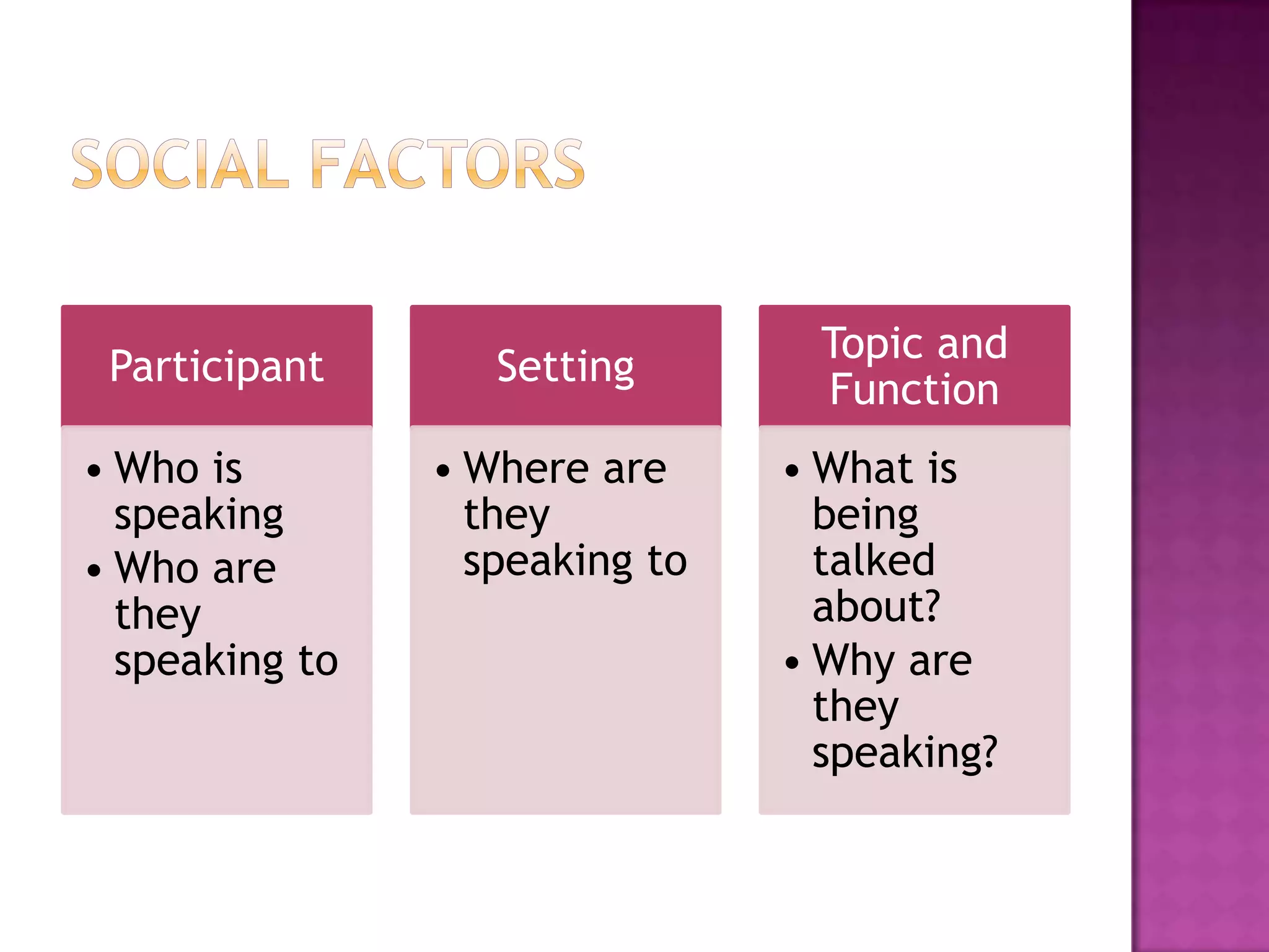 Participant
• Who is
speaking
• Who are
they
speaking to
Setting
• Where are
they
speaking to
Topic and
Function
• What is
being
talked
about?
• Why are
they
speaking?
 