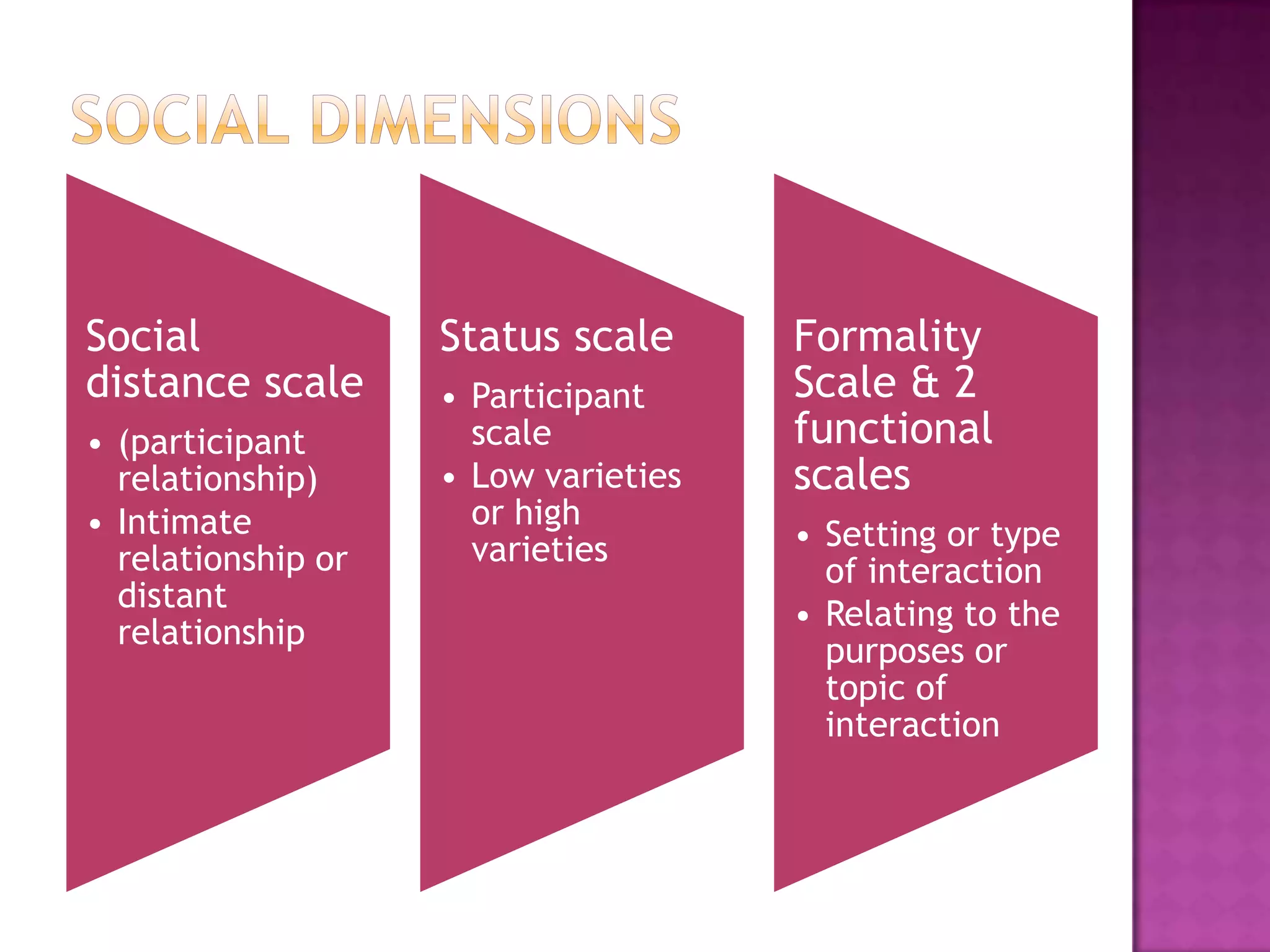 Social
distance scale
• (participant
relationship)
• Intimate
relationship or
distant
relationship
Status scale
• Participant
scale
• Low varieties
or high
varieties
Formality
Scale & 2
functional
scales
• Setting or type
of interaction
• Relating to the
purposes or
topic of
interaction
 