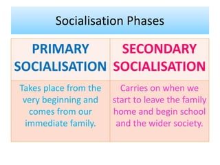Socialisation Phases
PRIMARY
SOCIALISATION
SECONDARY
SOCIALISATION
Takes place from the
very beginning and
comes from our
immediate family.
Carries on when we
start to leave the family
home and begin school
and the wider society.
 