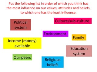 Put the following list in order of which you think has
the most influence on our values, attitudes and beliefs,
to which one has the least influence.
Family
Environment
Culture/sub-culturePolitical
system
Education
system
Income (money)
available
Our peers
Religious
beliefs
 