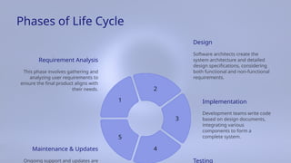 Design
Testing
Maintenance & Updates
Development teams write code
based on design documents,
integrating various
components to form a
complete system.
Software architects create the
system architecture and detailed
design specifications, considering
both functional and non-functional
requirements.
Implementation
Phases of Life Cycle
Ongoing support and updates are
This phase involves gathering and
analyzing user requirements to
ensure the final product aligns with
their needs.
Requirement Analysis
5
1
3
4
2
 