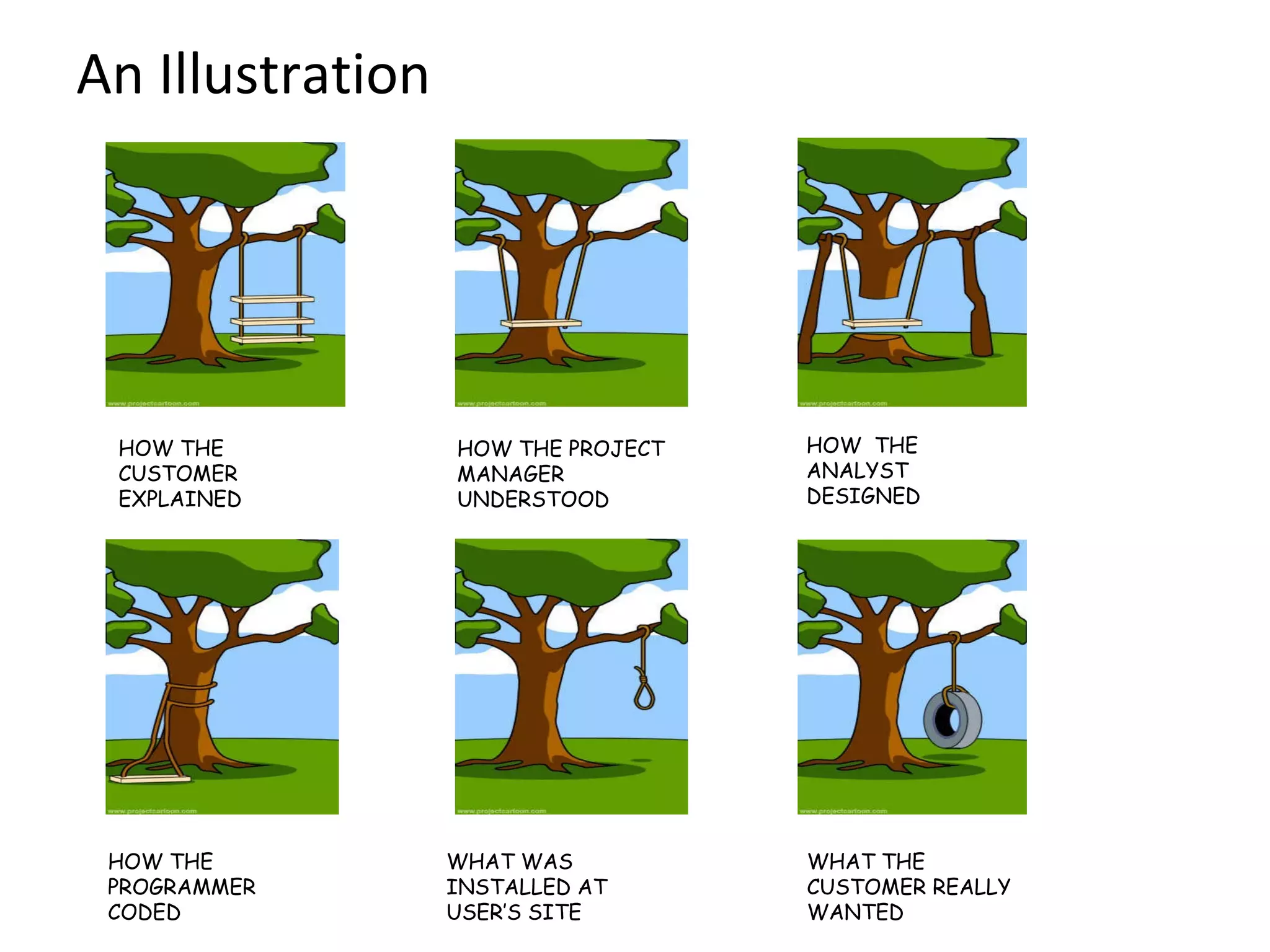 An Illustration HOW THE CUSTOMER EXPLAINED HOW THE PROJECT MANAGER UNDERSTOOD HOW THE ANALYST DESIGNED HOW THE PROGRAMMER CODED WHAT THE CUSTOMER REALLY WANTED WHAT WAS INSTALLED AT USER’S SITE