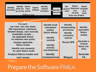 Introduction to software FMEA | PDF