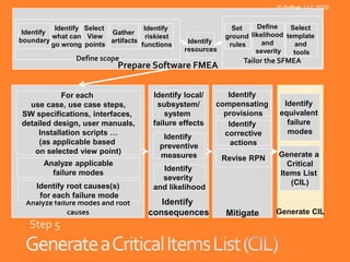 Introduction to software FMEA | PDF